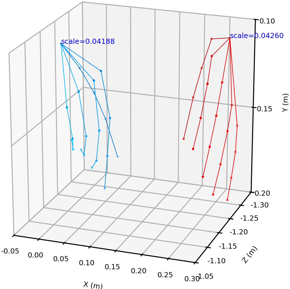ScaleHP metric space