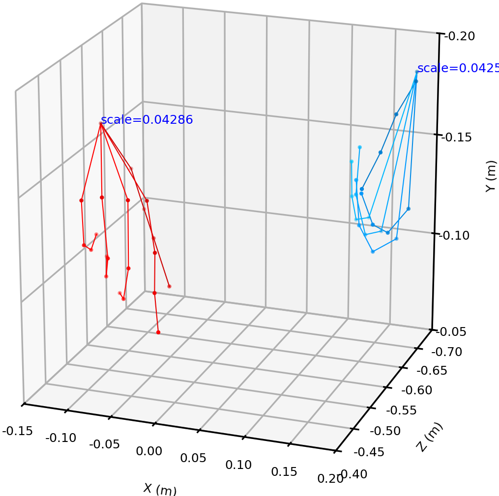 ScaleHP metric space